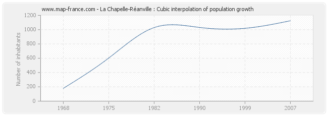 La Chapelle-Réanville : Cubic interpolation of population growth